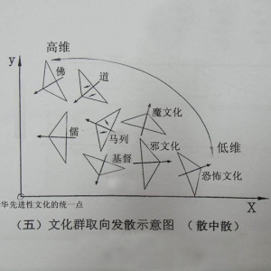 文化群取向发散示意图（散中散）