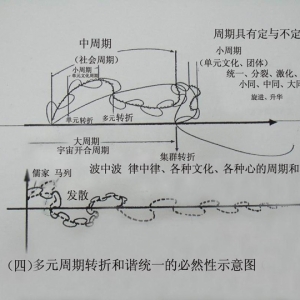 多元周期转折和谐统一的必然性示意图