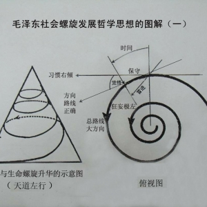 毛泽东社会螺旋发展哲学思想的图解